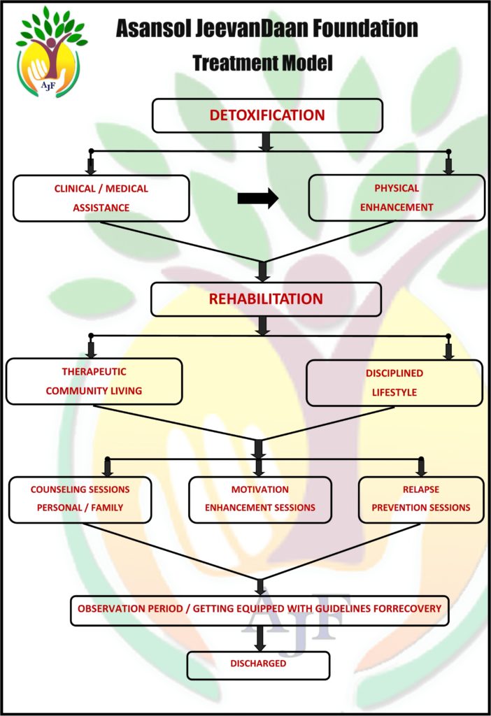 Asansol Jeevandaan Foundation Treatment Model